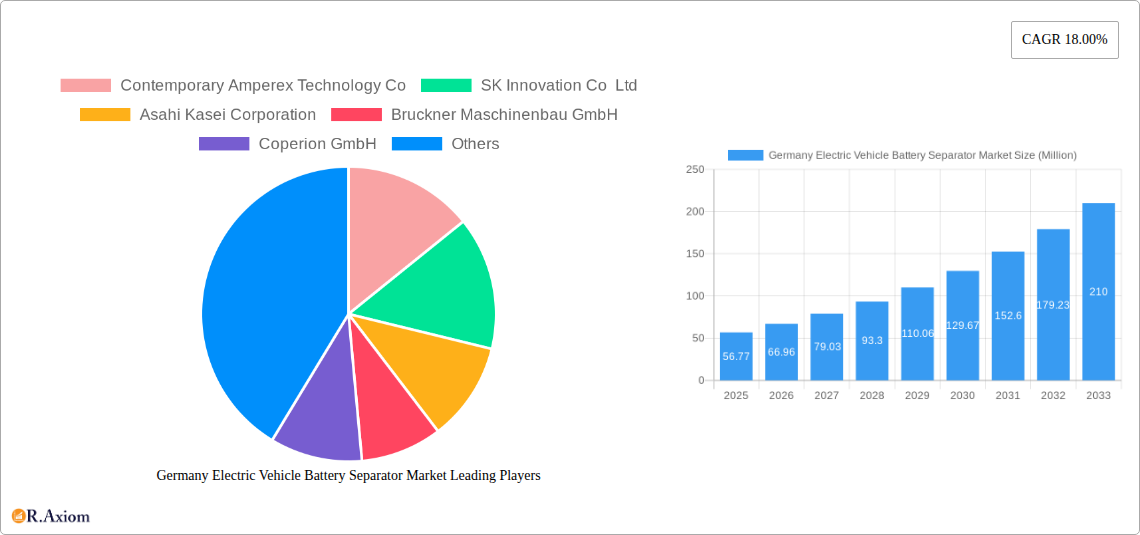 Germany Electric Vehicle Battery Separator Market Research Report - Market Overview and Key Insights