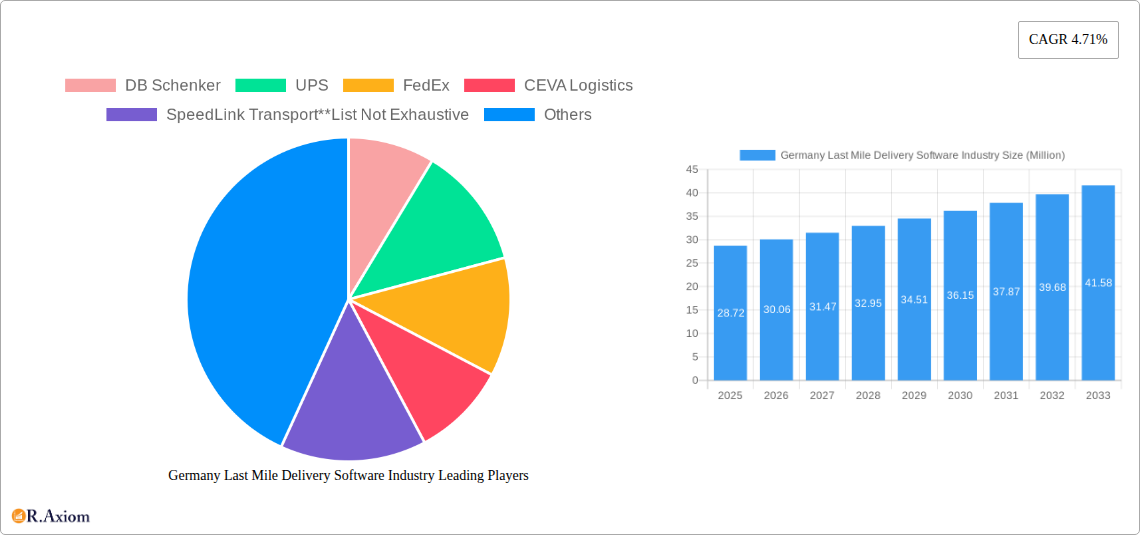 Germany Last Mile Delivery Software Industry Research Report - Market Overview and Key Insights