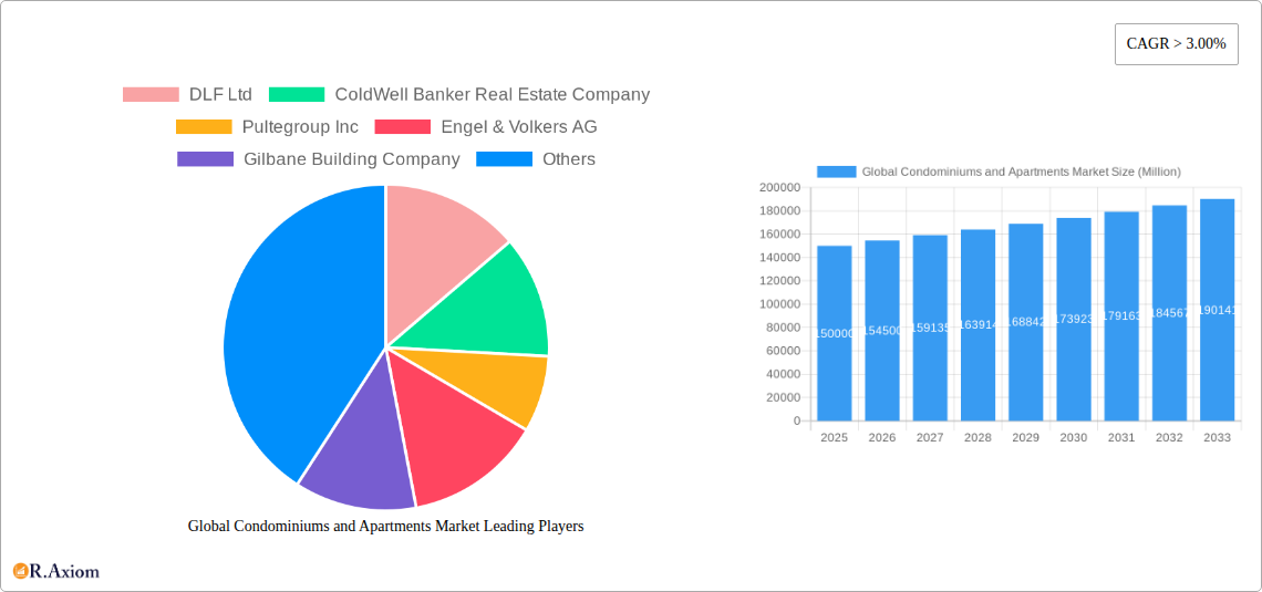 Global Condominiums and Apartments Market Research Report - Market Overview and Key Insights