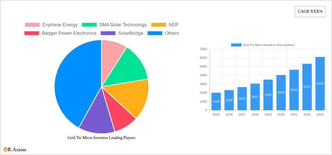 Grid Tie Micro Inverters Research Report - Market Overview and Key Insights