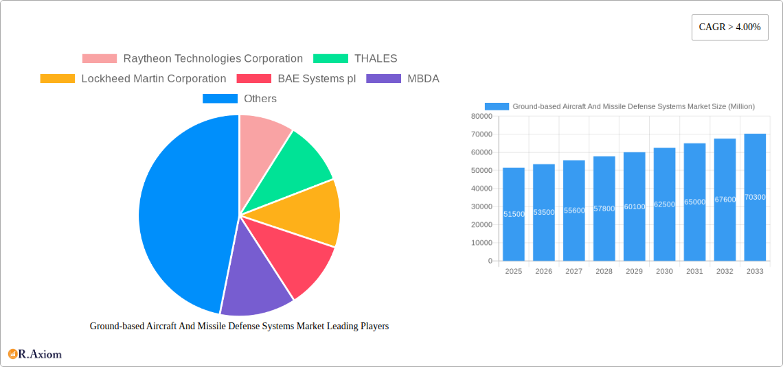 Ground-based Aircraft And Missile Defense Systems Market Research Report - Market Overview and Key Insights