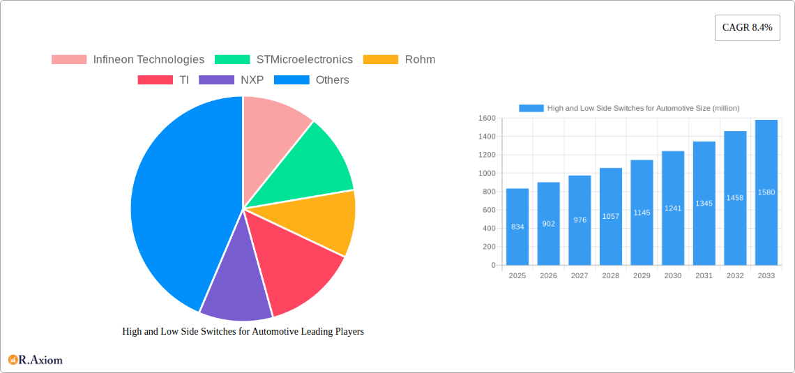 High and Low Side Switches for Automotive Research Report - Market Overview and Key Insights