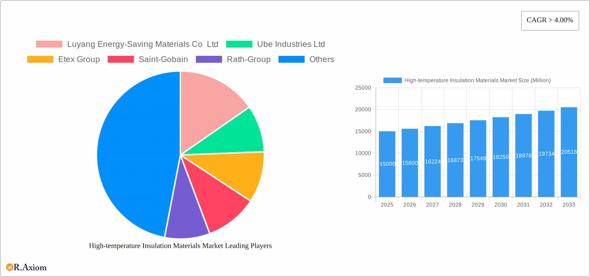 High-temperature Insulation Materials Market Research Report - Market Overview and Key Insights