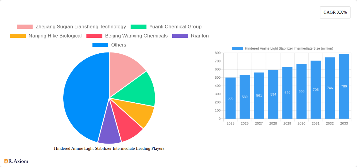 Hindered Amine Light Stabilizer Intermediate Research Report - Market Overview and Key Insights