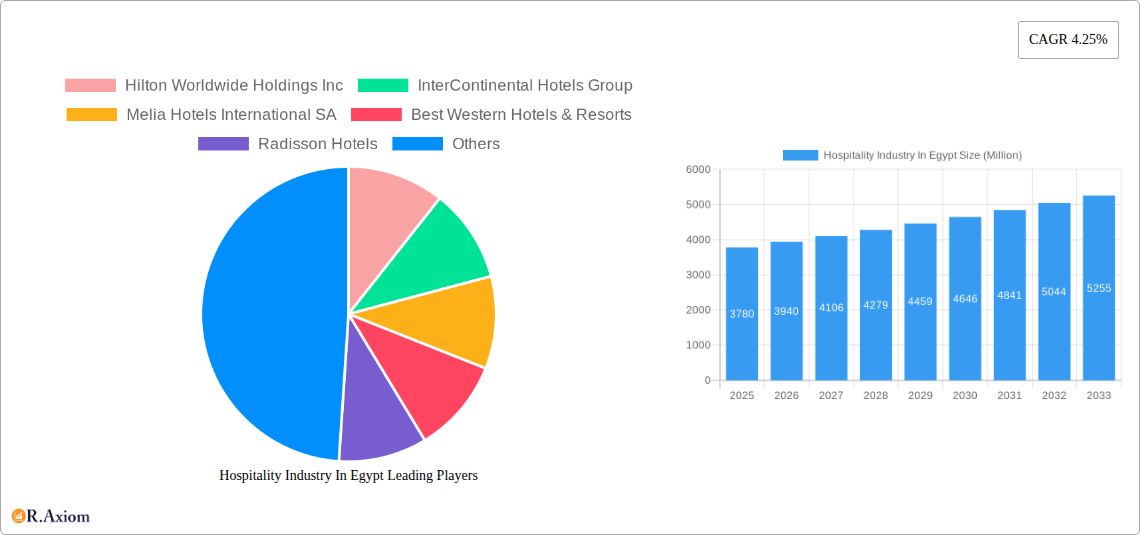 Hospitality Industry In Egypt Research Report - Market Overview and Key Insights