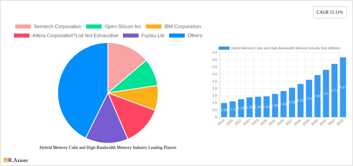 Hybrid Memory Cube and High-Bandwidth Memory Industry Research Report - Market Overview and Key Insights