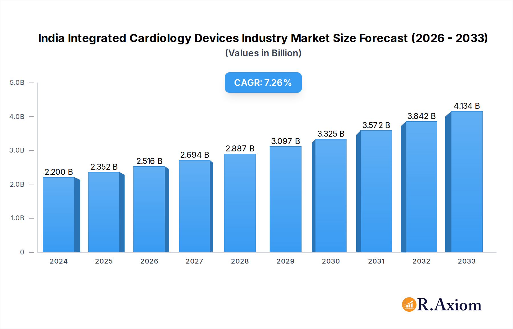 India Integrated Cardiology Devices Industry Research Report - Market Overview and Key Insights
