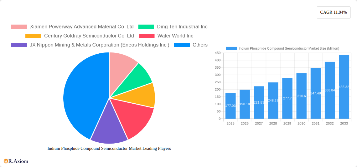 Indium Phosphide Compound Semiconductor Market Research Report - Market Overview and Key Insights