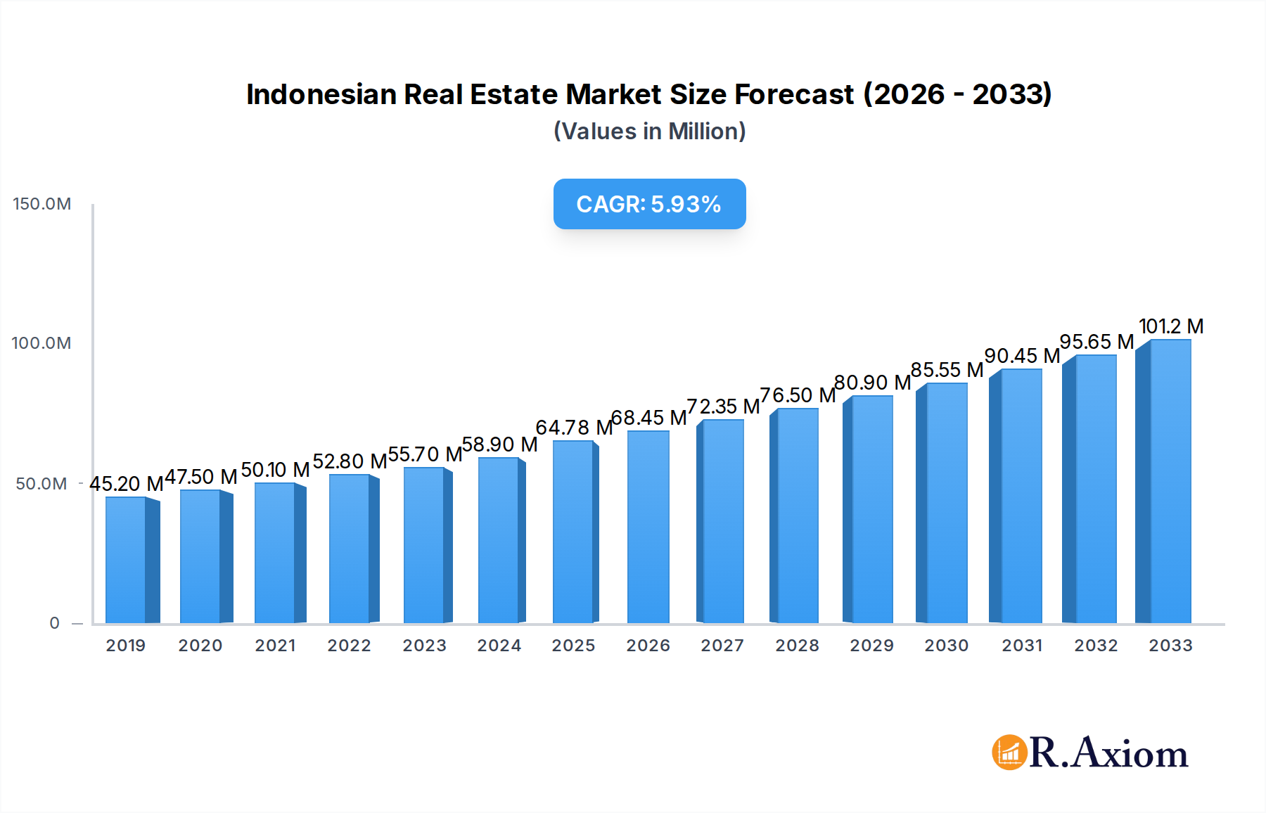 Indonesian Real Estate Market Research Report - Market Overview and Key Insights