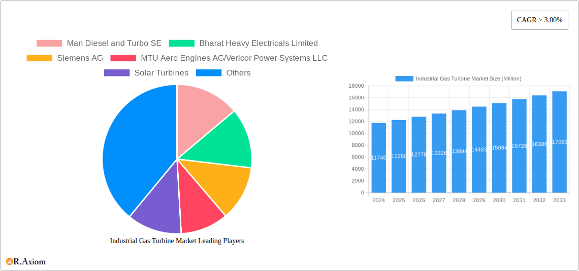 Industrial Gas Turbine Market Research Report - Market Overview and Key Insights