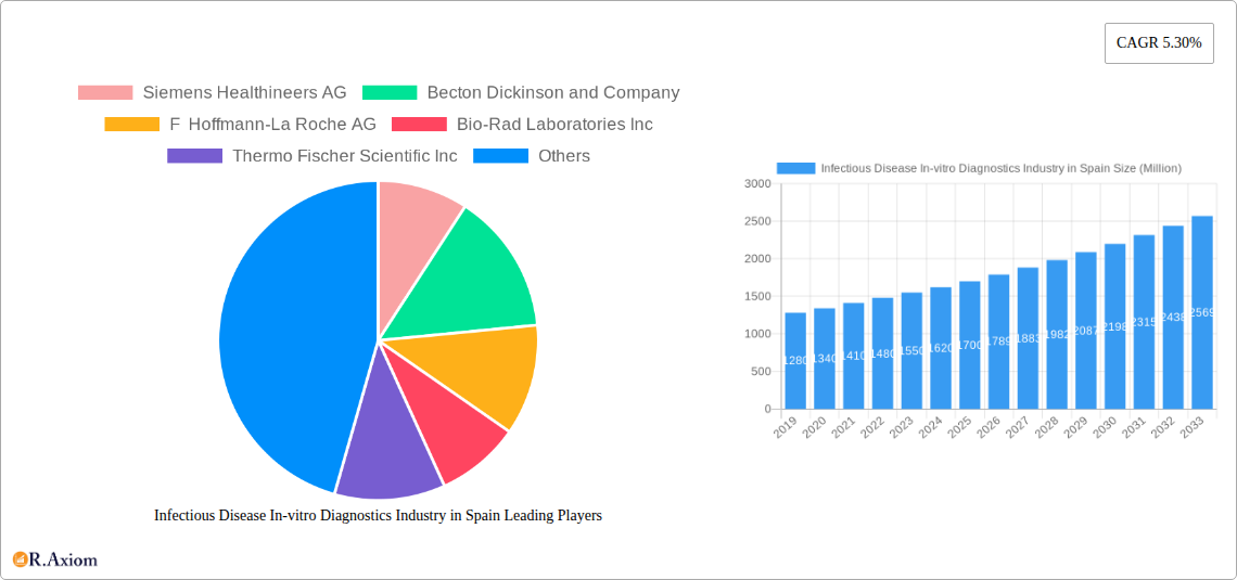 Infectious Disease In-vitro Diagnostics Industry in Spain Research Report - Market Overview and Key Insights
