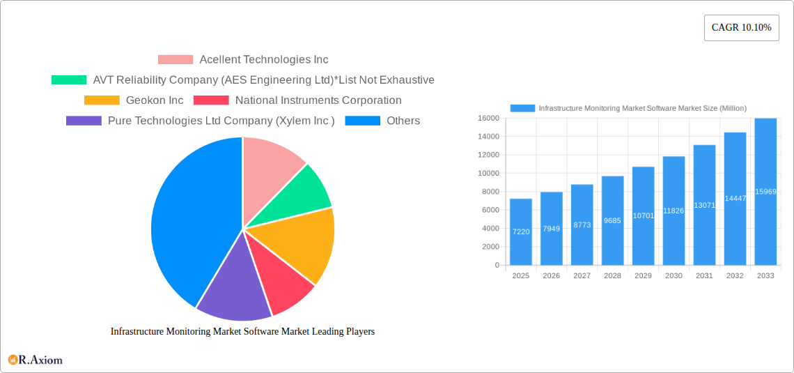 Infrastructure Monitoring Market Software Market Research Report - Market Overview and Key Insights