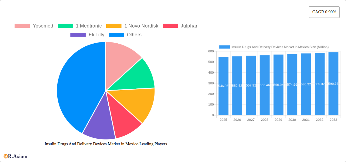 Insulin Drugs And Delivery Devices Market in Mexico Research Report - Market Overview and Key Insights
