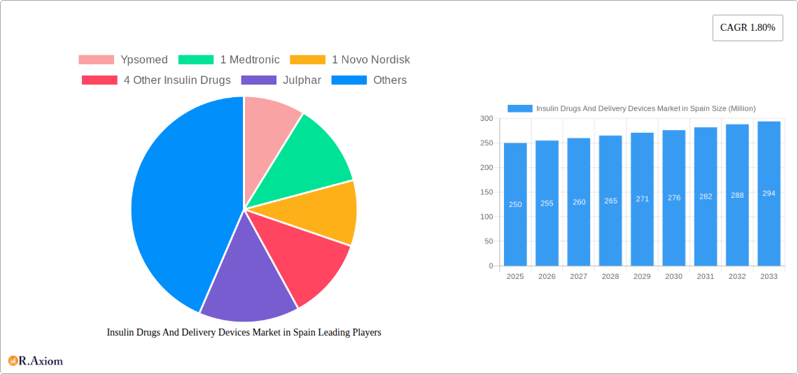 Insulin Drugs And Delivery Devices Market in Spain Research Report - Market Overview and Key Insights