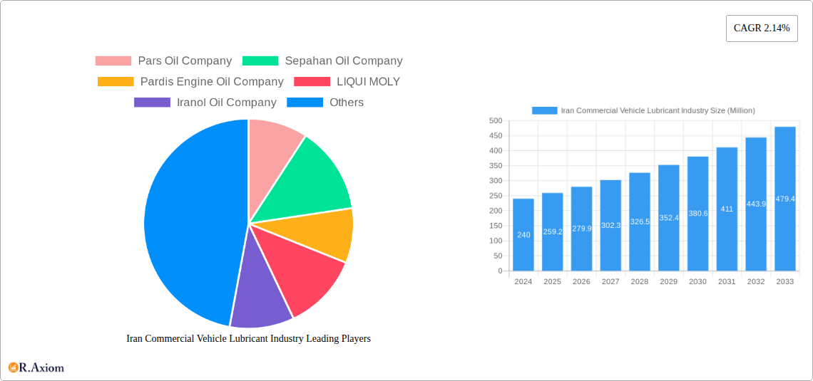 Iran Commercial Vehicle Lubricant Industry Research Report - Market Overview and Key Insights