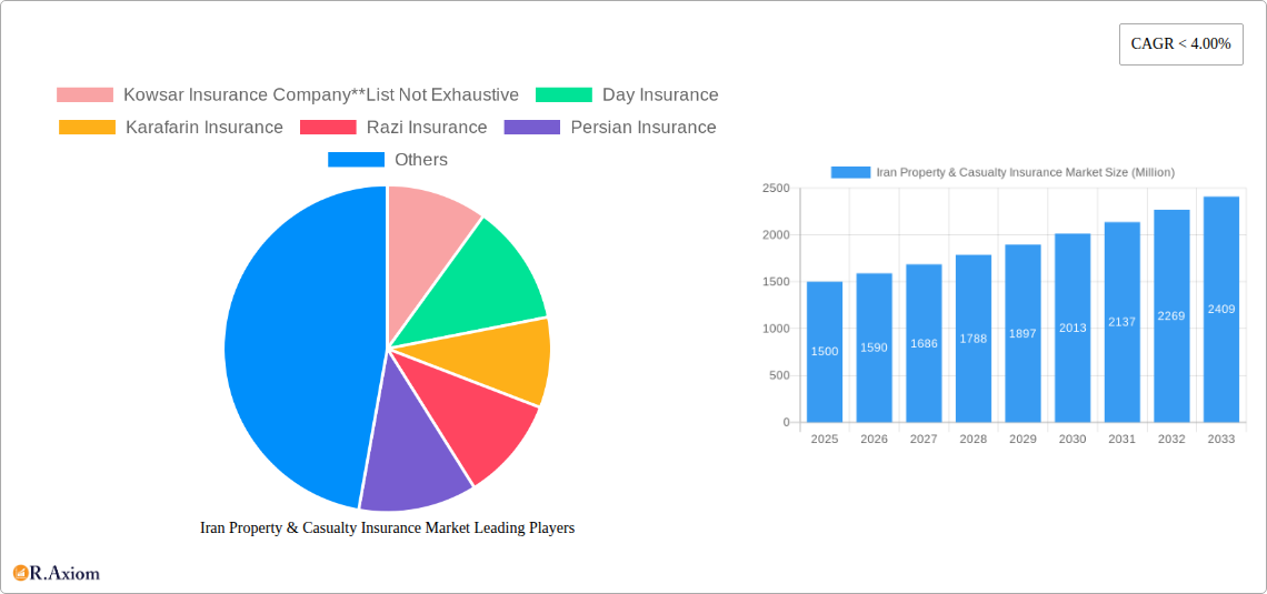 Iran Property & Casualty Insurance Market Research Report - Market Overview and Key Insights