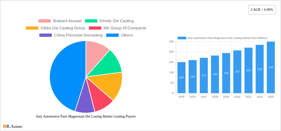 Italy Automotive Parts Magnesium Die Casting Market Research Report - Market Overview and Key Insights
