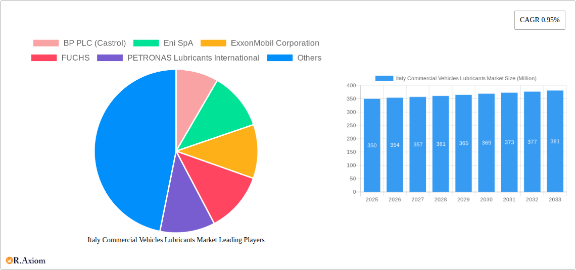Italy Commercial Vehicles Lubricants Market Research Report - Market Overview and Key Insights