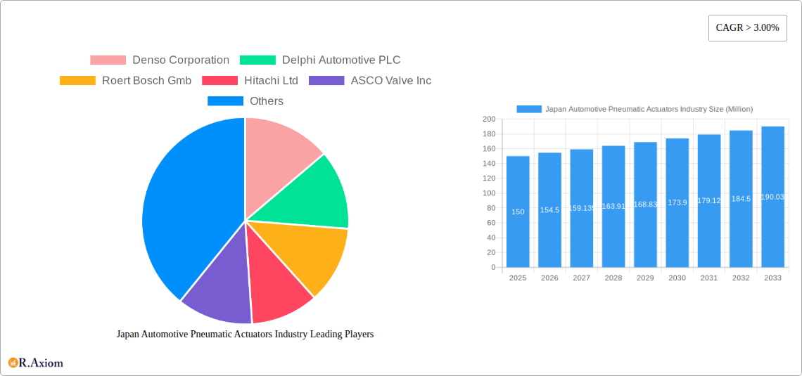 Japan Automotive Pneumatic Actuators Industry Research Report - Market Overview and Key Insights