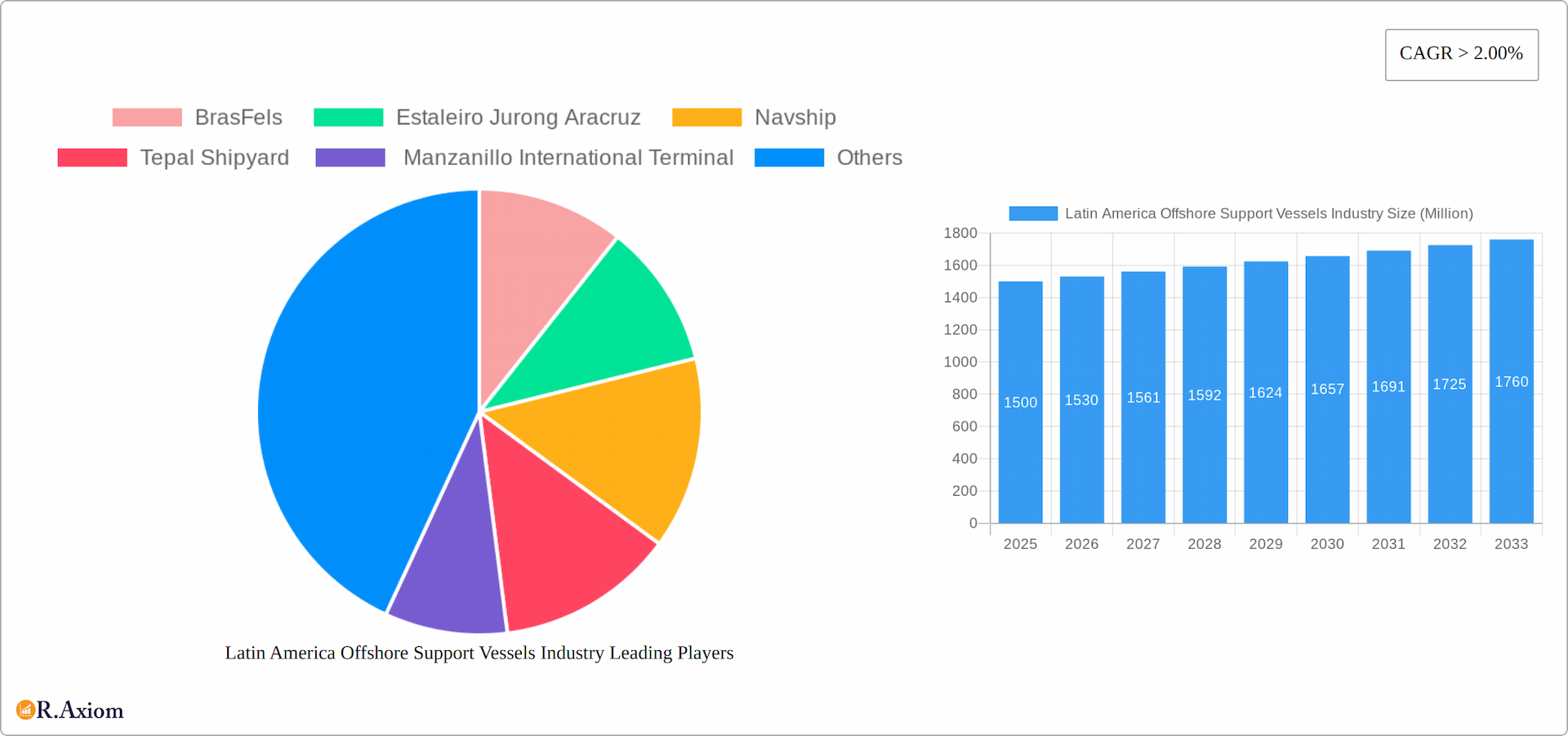 Latin America Offshore Support Vessels Industry Research Report - Market Overview and Key Insights