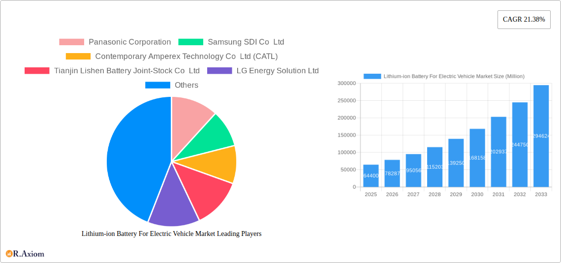 Lithium-ion Battery For Electric Vehicle Market Research Report - Market Overview and Key Insights