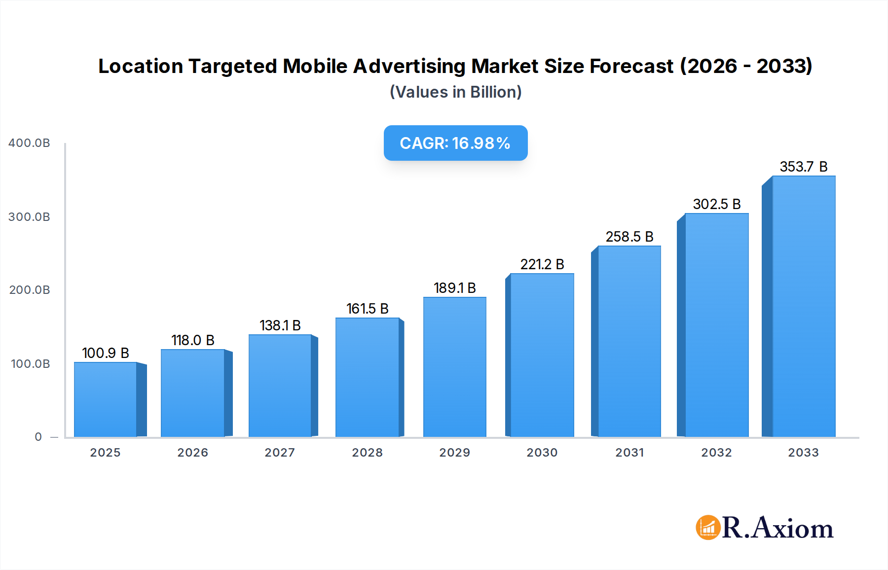 Location Targeted Mobile Advertising Market Research Report - Market Overview and Key Insights
