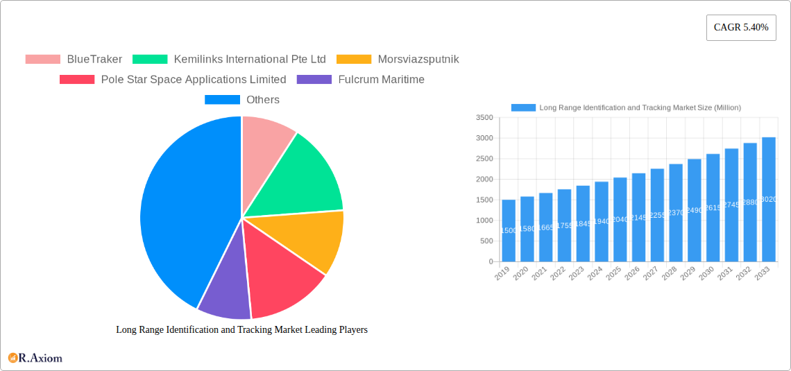 Long Range Identification and Tracking Market Research Report - Market Overview and Key Insights