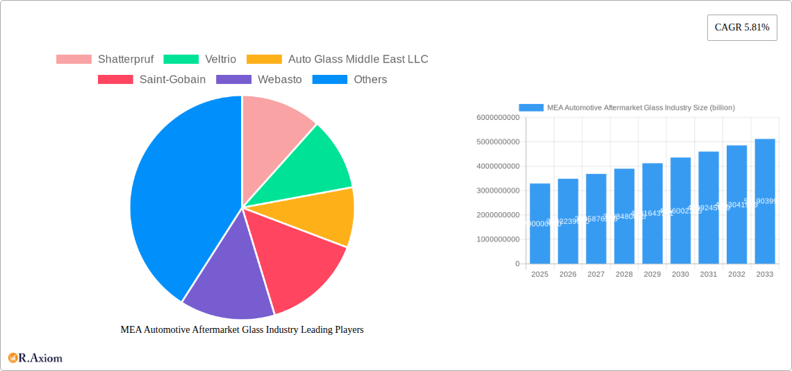 MEA Automotive Aftermarket Glass Industry Research Report - Market Overview and Key Insights