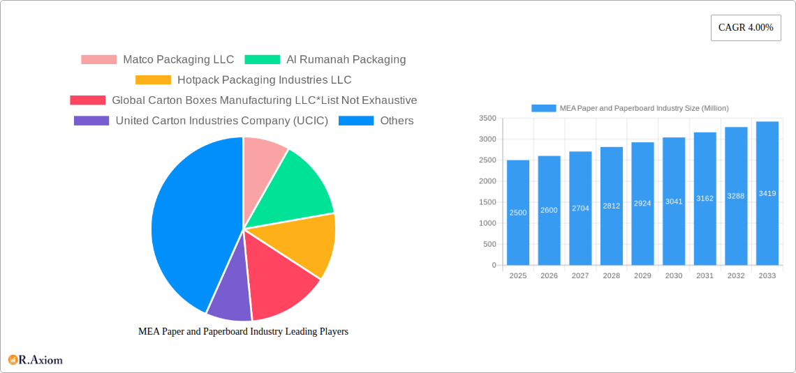 MEA Paper and Paperboard Industry Research Report - Market Overview and Key Insights