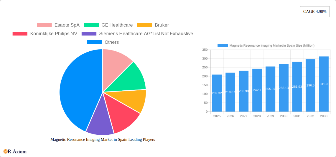 Magnetic Resonance Imaging Market in Spain Research Report - Market Overview and Key Insights