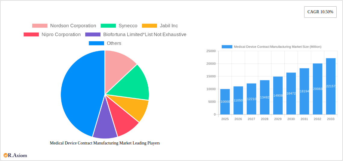 Medical Device Contract Manufacturing Market Research Report - Market Overview and Key Insights