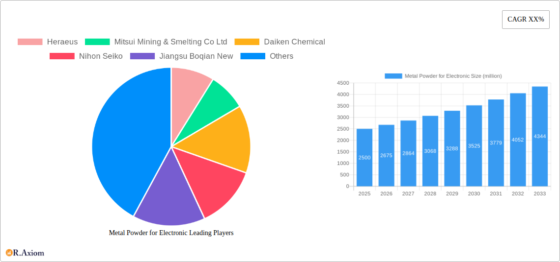 Metal Powder for Electronic Research Report - Market Overview and Key Insights