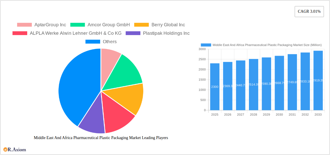 Middle East And Africa Pharmaceutical Plastic Packaging Market Research Report - Market Overview and Key Insights