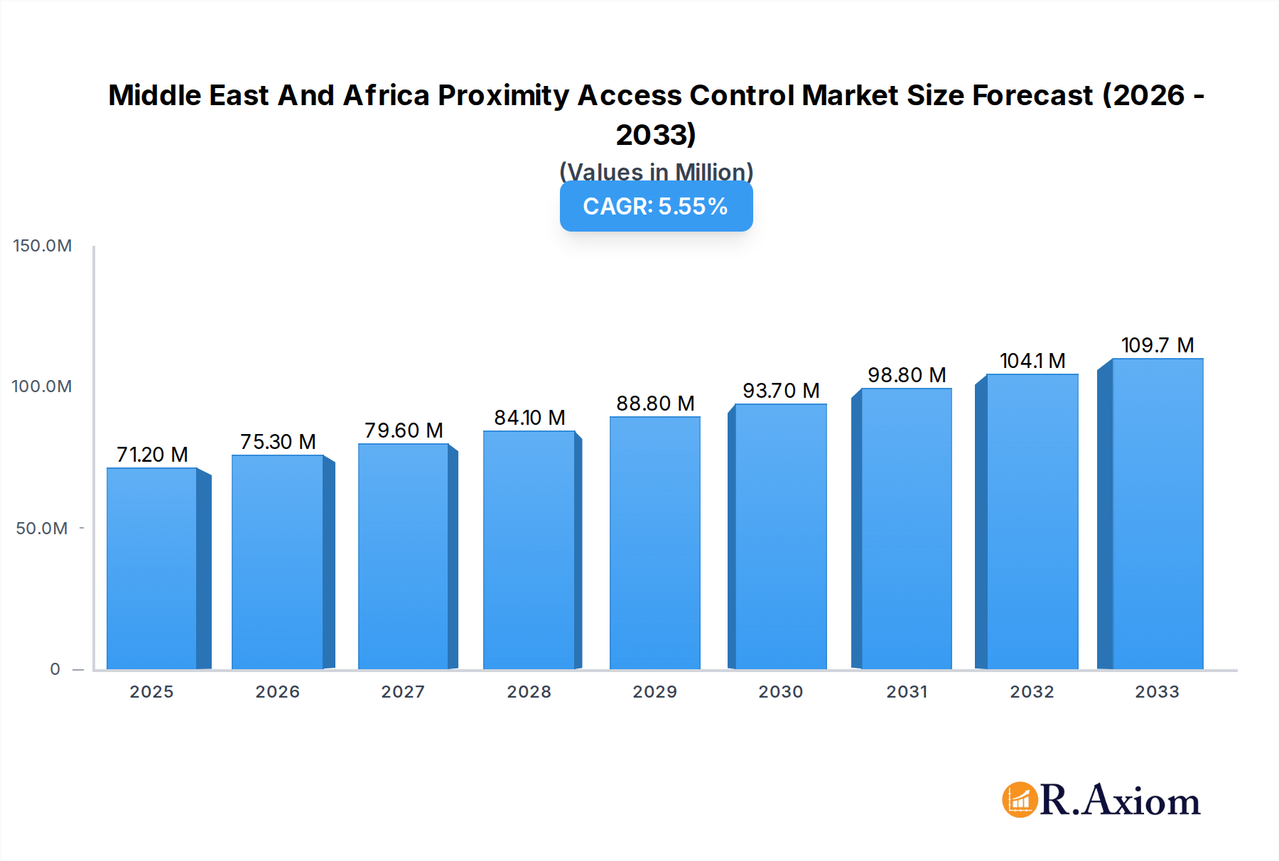 Middle East And Africa Proximity Access Control Market Research Report - Market Overview and Key Insights