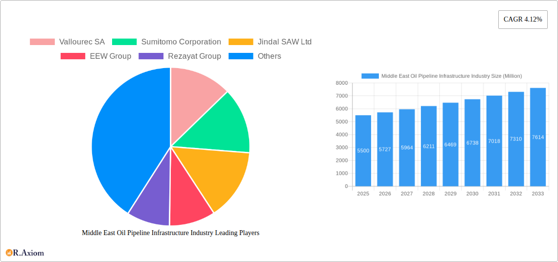 Middle East Oil Pipeline Infrastructure Industry Research Report - Market Overview and Key Insights