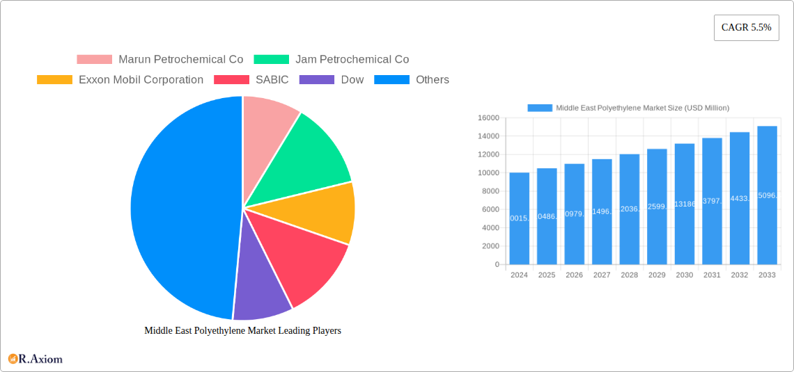 Middle East Polyethylene Market Research Report - Market Overview and Key Insights