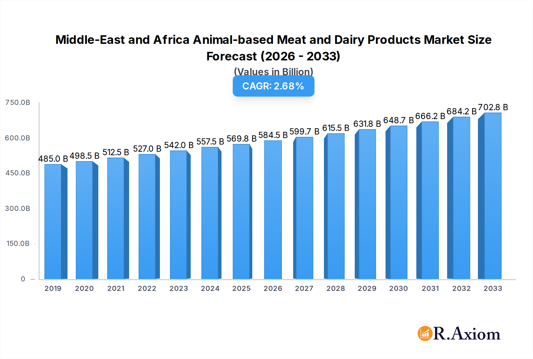 Middle-East and Africa Animal-based Meat and Dairy Products Market Research Report - Market Overview and Key Insights