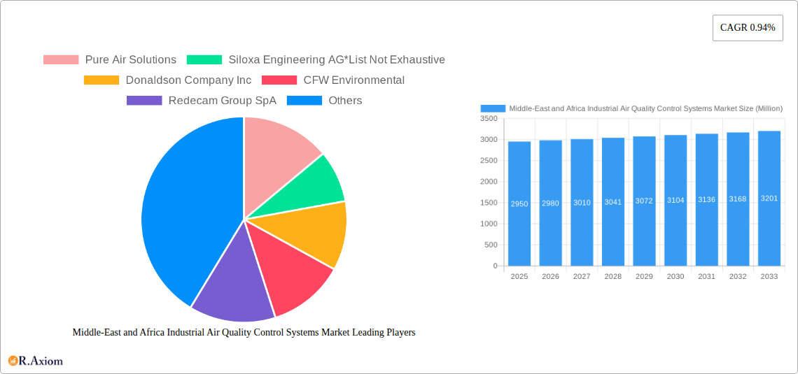Middle-East and Africa Industrial Air Quality Control Systems Market Research Report - Market Overview and Key Insights