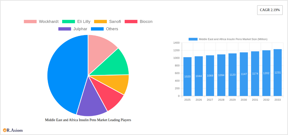 Middle East and Africa Insulin Pens Market Research Report - Market Overview and Key Insights