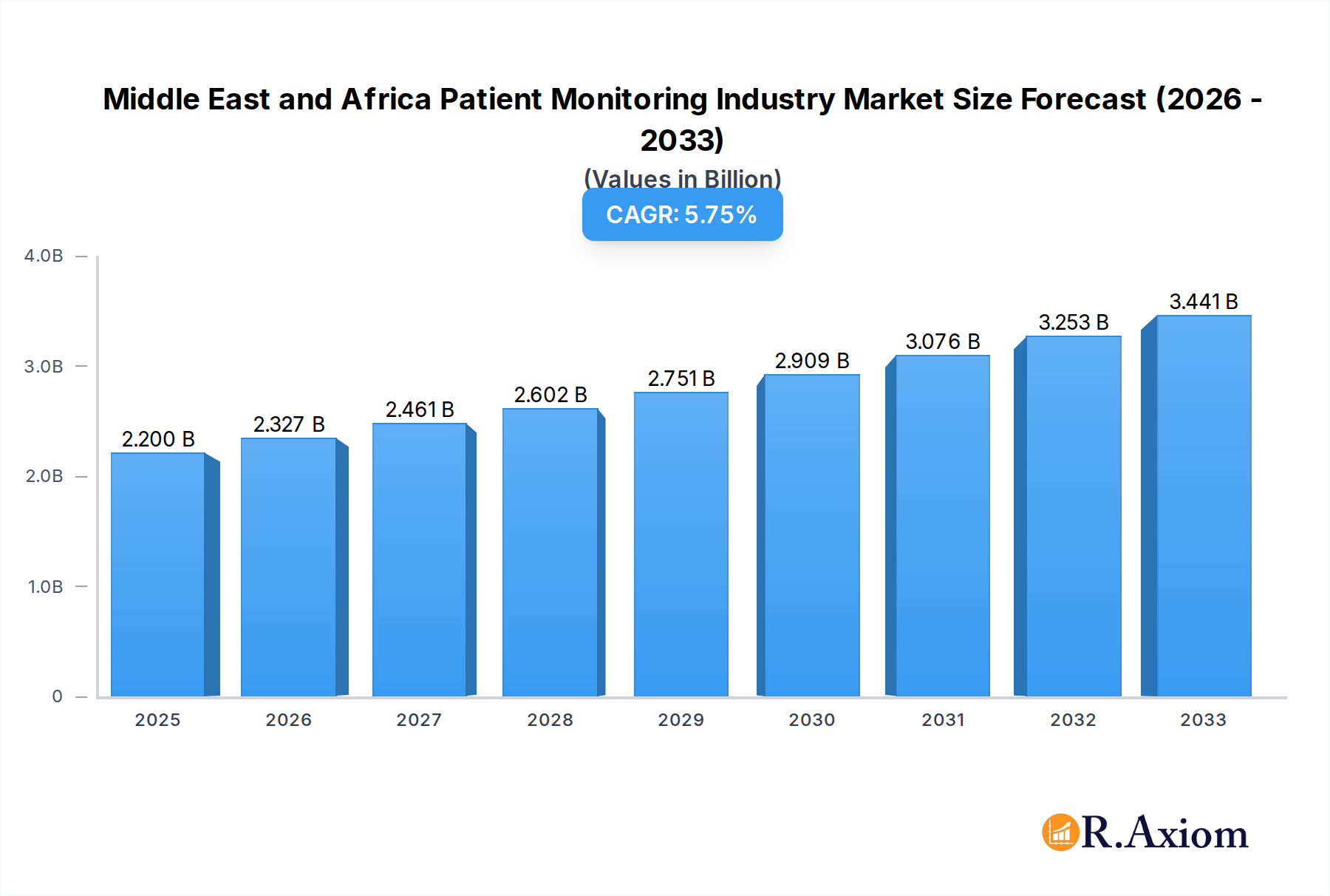 Middle East and Africa Patient Monitoring Industry Research Report - Market Overview and Key Insights