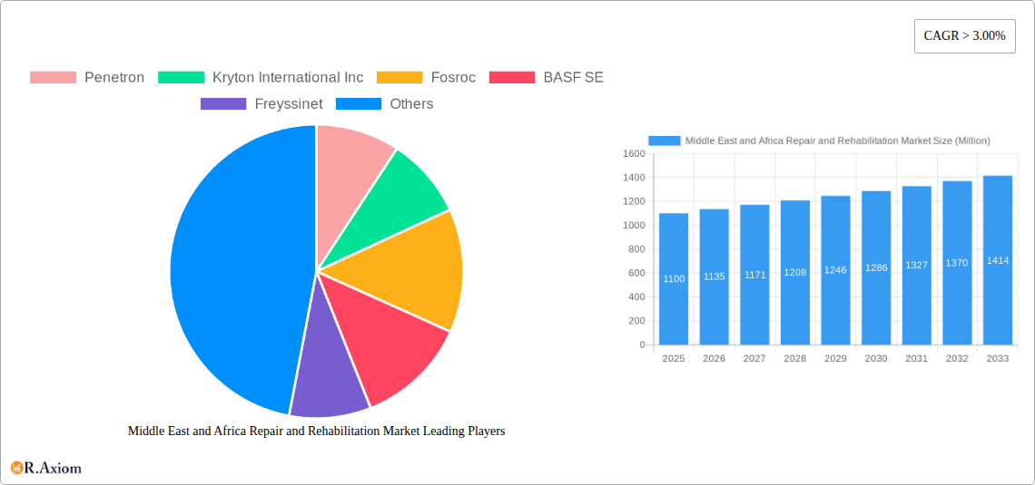 Middle East and Africa Repair and Rehabilitation Market Research Report - Market Overview and Key Insights