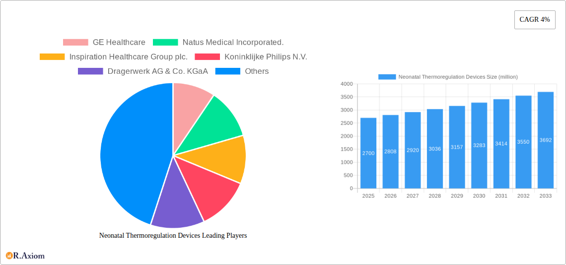 Neonatal Thermoregulation Devices Research Report - Market Overview and Key Insights