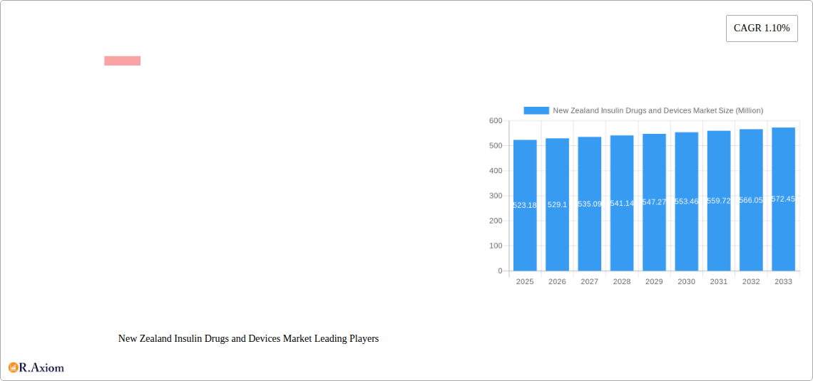 New Zealand Insulin Drugs and Devices Market Research Report - Market Overview and Key Insights