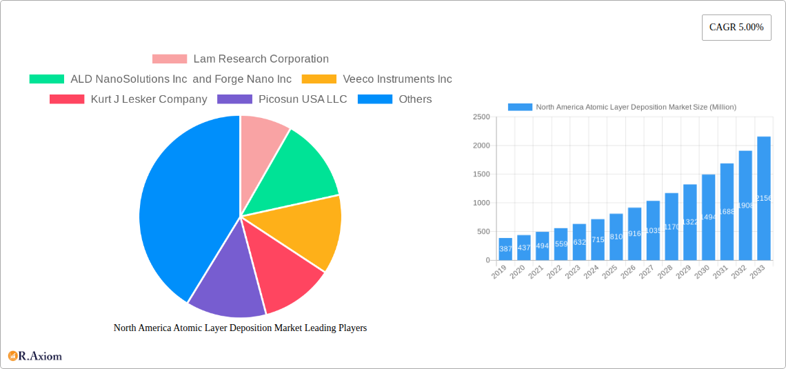 North America Atomic Layer Deposition Market Research Report - Market Overview and Key Insights