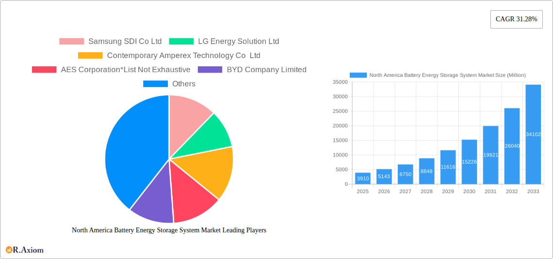 North America Battery Energy Storage System Market Research Report - Market Overview and Key Insights