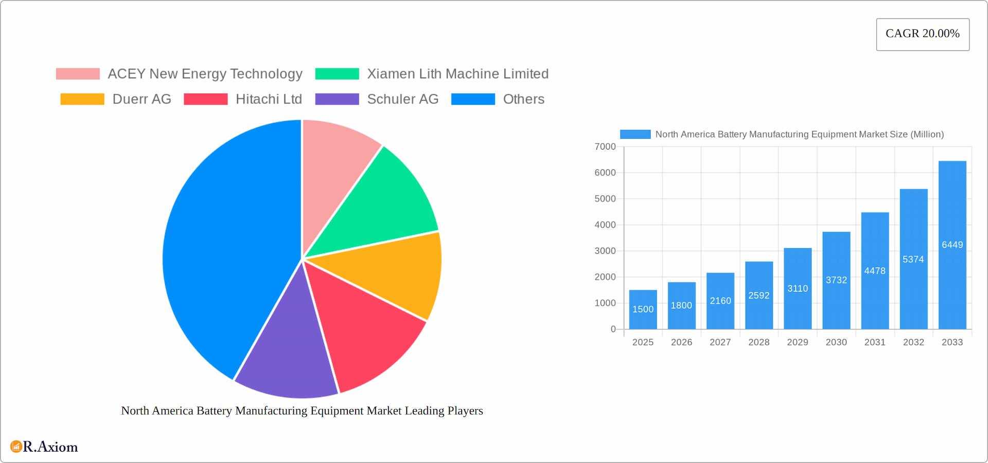 North America Battery Manufacturing Equipment Market Research Report - Market Overview and Key Insights