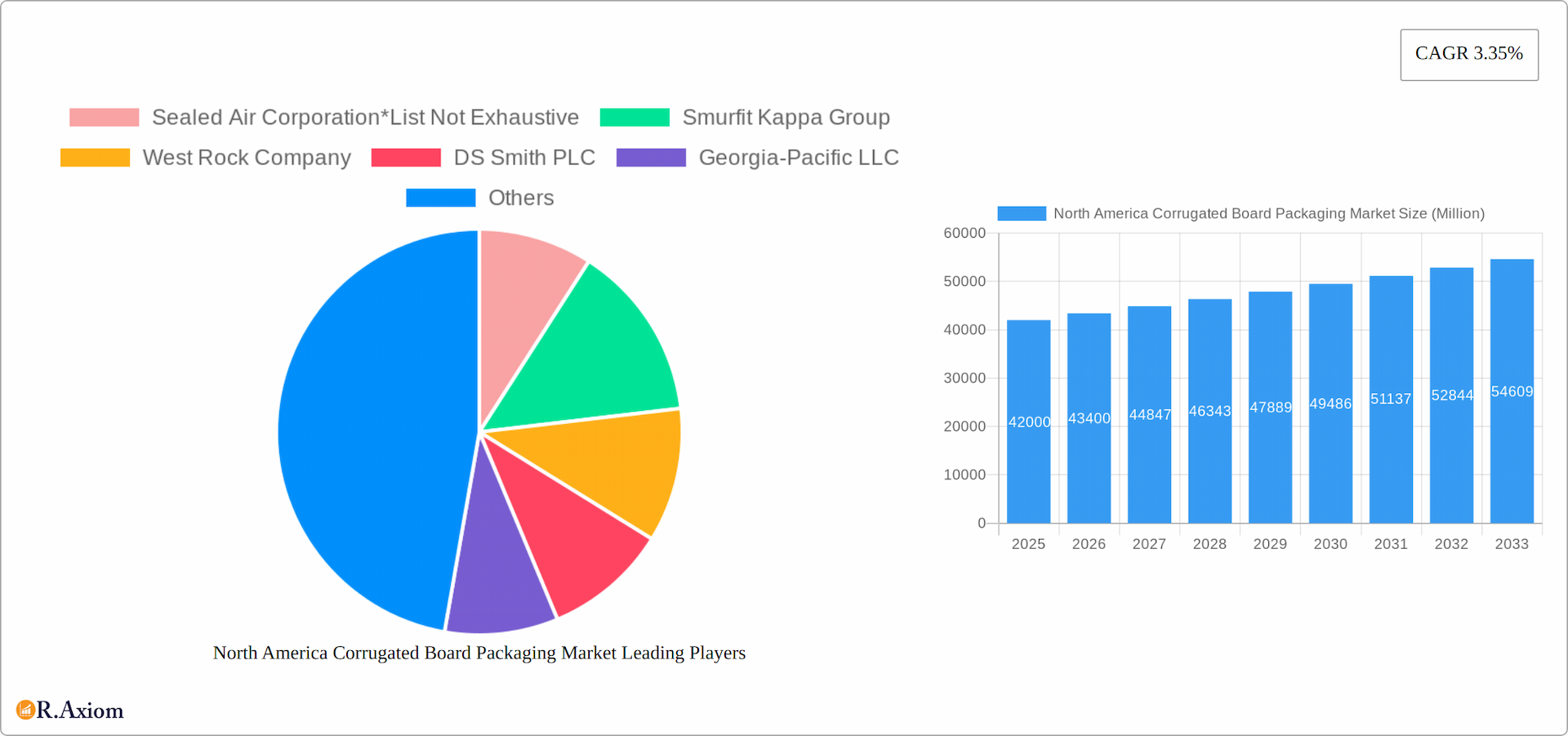 North America Corrugated Board Packaging Market Research Report - Market Overview and Key Insights