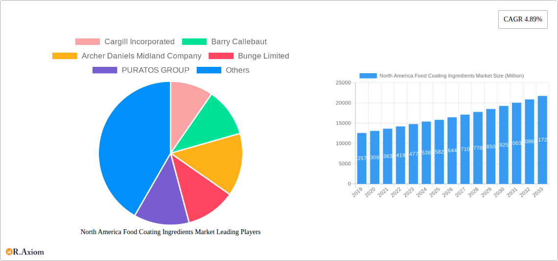 North America Food Coating Ingredients Market Research Report - Market Overview and Key Insights