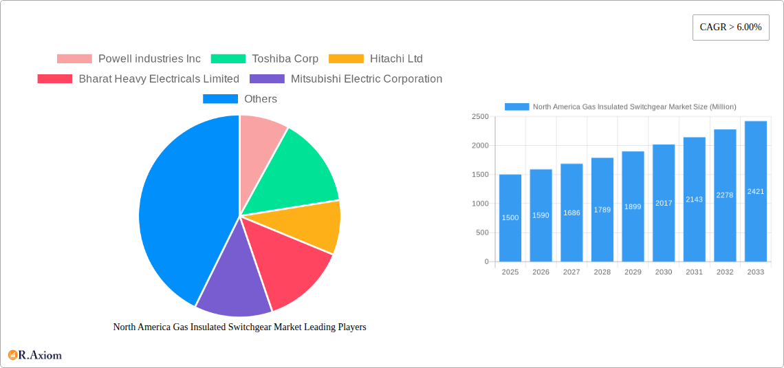 North America Gas Insulated Switchgear Market Research Report - Market Overview and Key Insights