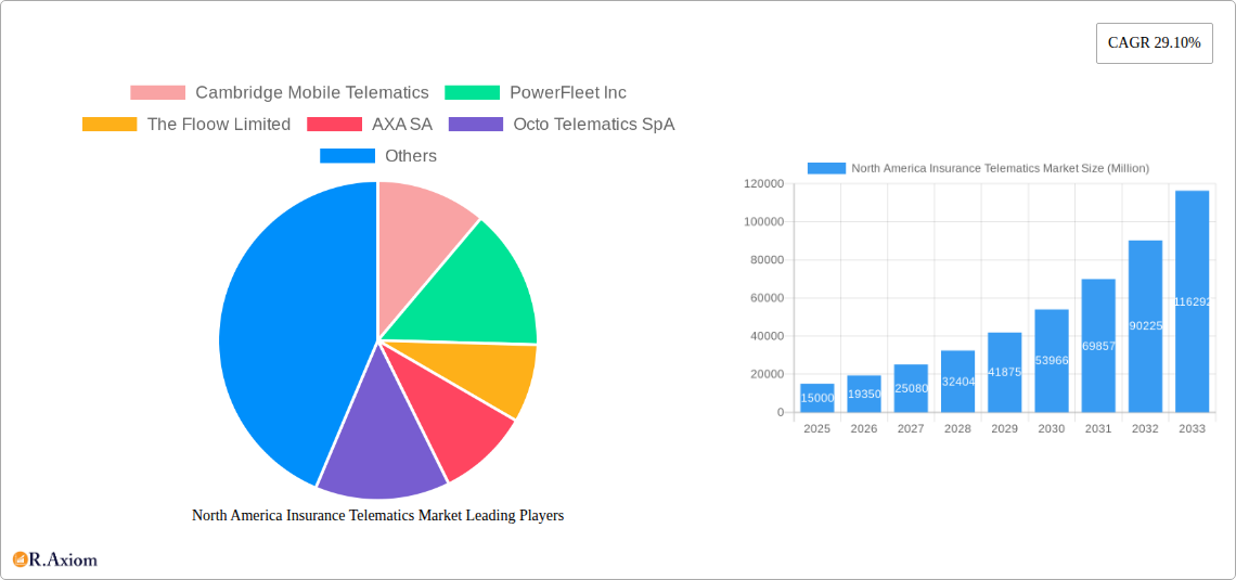 North America Insurance Telematics Market Research Report - Market Overview and Key Insights
